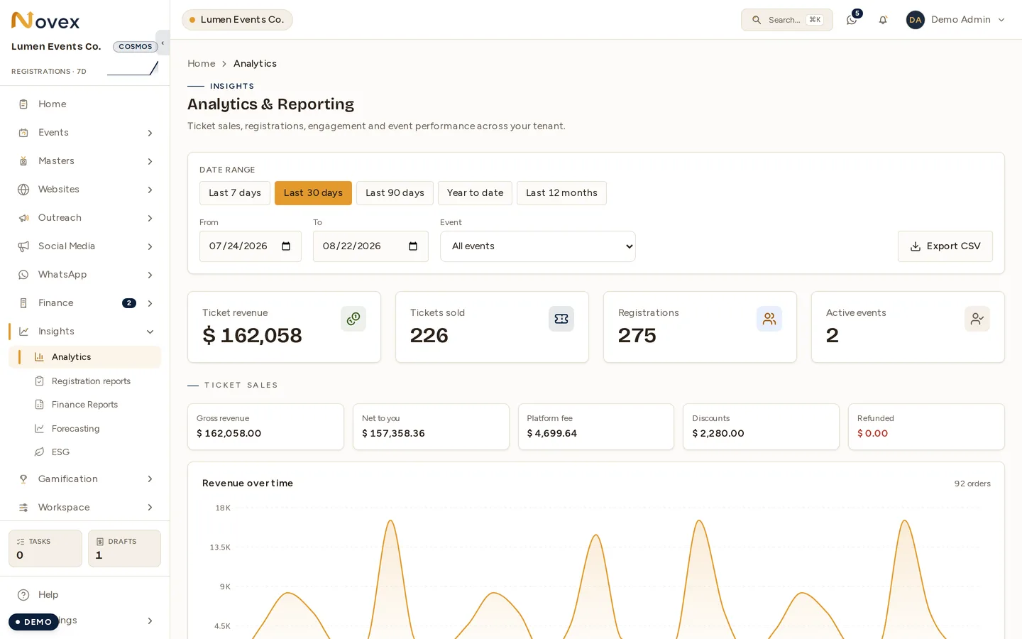 The Analytics & Reporting screen: a date-range switch with from and to fields and an event filter, an Export CSV button, tiles for ticket revenue, tickets sold, registrations and active events, a ticket-sales breakdown of gross revenue, net to you, platform fee, discounts and refunds, and a revenue-over-time chart.