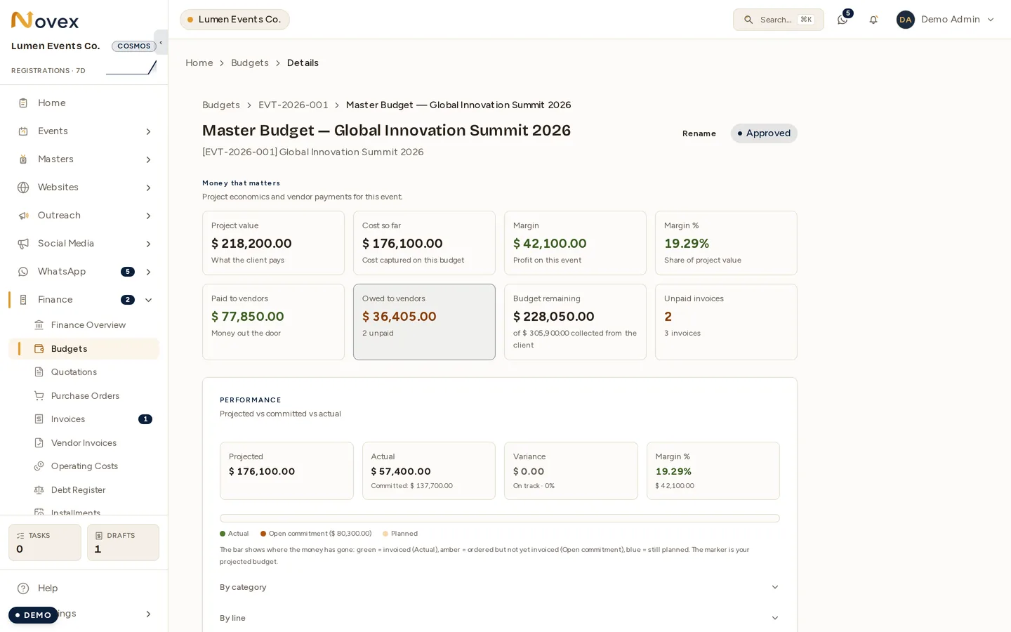 A budget for one event: a Money that matters row giving project value, cost so far, margin and margin percentage, then paid to vendors, owed to vendors, budget remaining and unpaid invoices, and a performance card comparing projected, actual, committed and variance with a stacked bar.