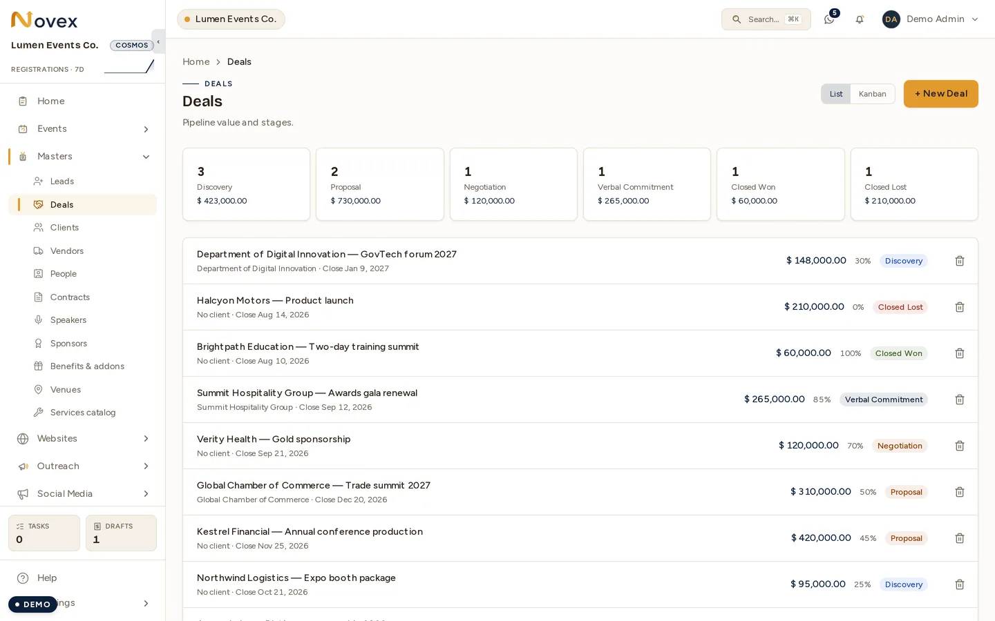 The deals list: a summary card per stage — discovery, proposal, negotiation, verbal commitment, closed won and closed lost — each with a count and total value, then rows showing the deal title, client, expected close date, value, probability percentage and a stage badge.