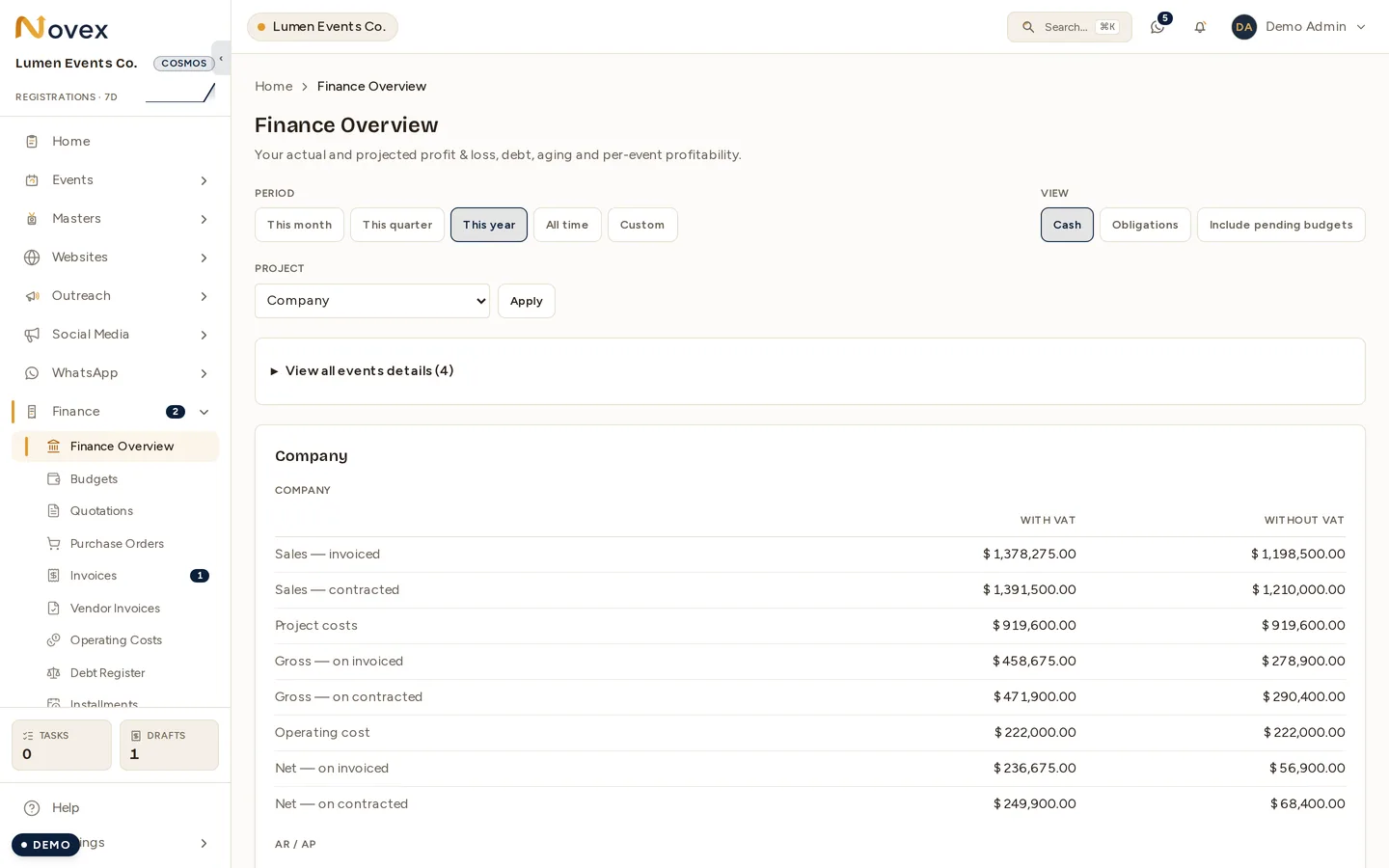 The Finance Overview: period and view switches across the top — this month, quarter, year, all time or custom, and cash versus obligations — then a company profit-and-loss table listing sales invoiced, sales contracted, project costs, gross on each basis, operating cost and net, with a with-VAT and a without-VAT column side by side.