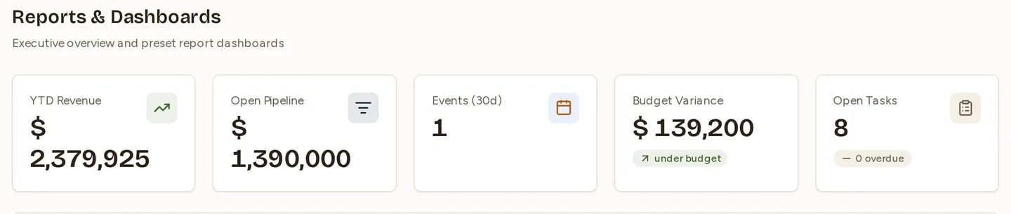 The top of Reports & Dashboards: five headline tiles giving year-to-date revenue, open pipeline, events in the next thirty days, budget variance with an under-budget flag, and open tasks with an overdue count.