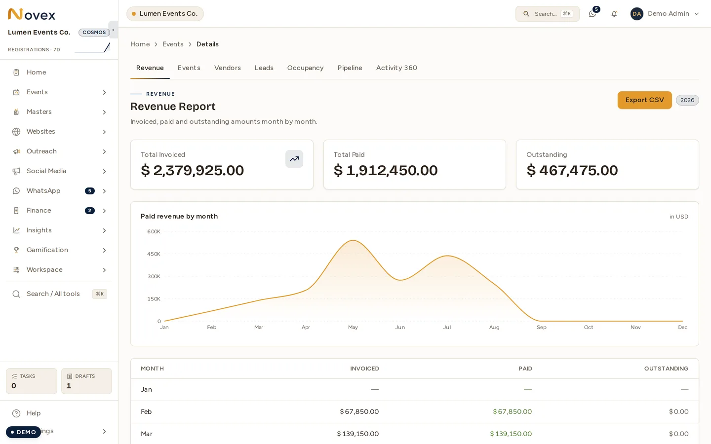 The Revenue report: tabs across the top for revenue, events, vendors, leads, occupancy, pipeline and activity; total invoiced, total paid and outstanding tiles; a paid-revenue-by-month area chart; and a month-by-month table of invoiced, paid and outstanding amounts.